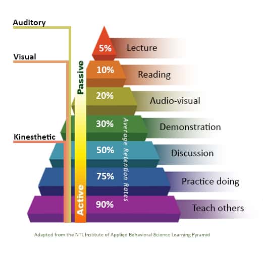 The learning pyramid.